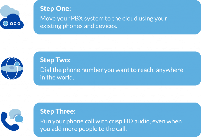 How SIP Trunking Works