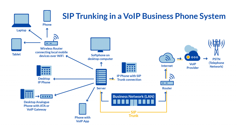 SIP Trunking​